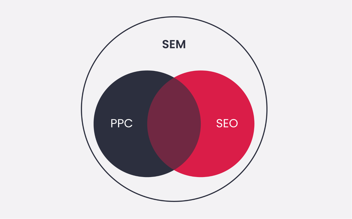 Elementy składowe marketingu w wyszukiwarce (SEM)