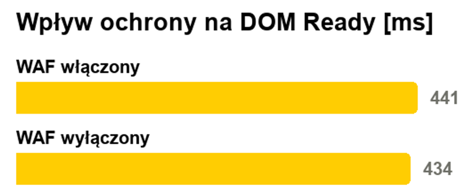 Wpływ ochrony WAF na DOM Ready (źródło: cyberfolks.pl)