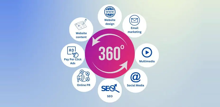Marketing 360 - co to? Kompleksowa strategia dla sukcesu nowoczesnych firm