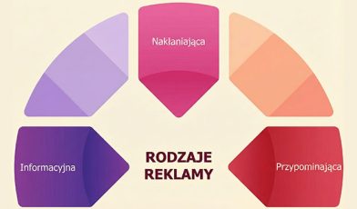 Rodzaje reklamy - przewodnik od A do Z po strategiach marketingowych