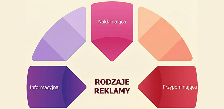 Rodzaje reklamy - przewodnik od A do Z po strategiach marketingowych
