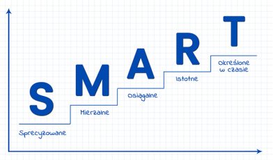 Cel SMART - co to? Jak wyznaczać cele, które naprawdę działają? Poradnik