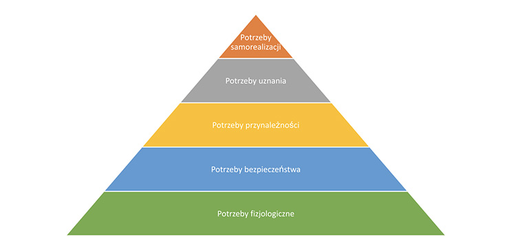 Hierarchia potrzeb Maslowa - co to jest? Przewodnik po modelu Abrahama Maslowa