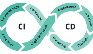 CI/CD - co to? Kompleksowy przewodnik po Continuous Integration i Continuous Delivery