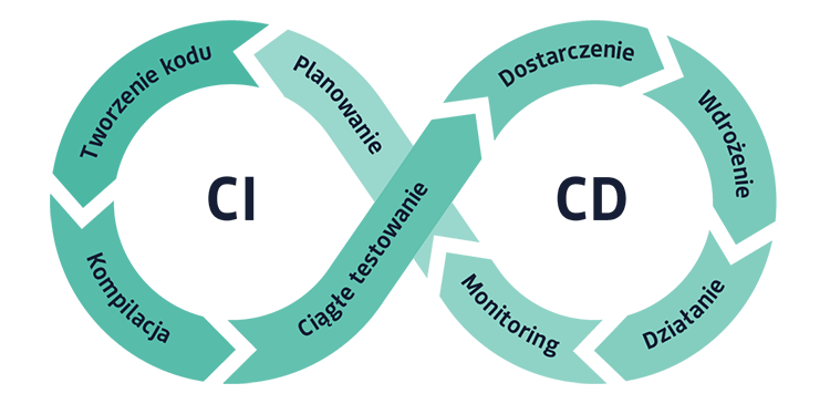 CI/CD - co to? Kompleksowy przewodnik po Continuous Integration i Continuous Delivery