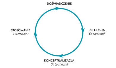 Cykl Kolba - co to jest i jak uczyć się przez doświadczenie? Kompleksowy przewodnik
