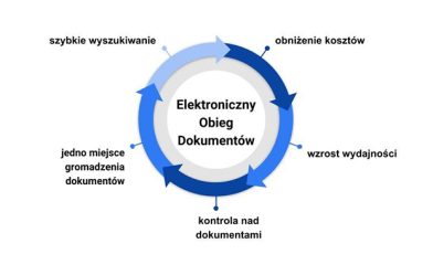 Obieg dokumentów - co to właściwie jest i dlaczego jest tak ważny dla Twojej firmy? Poradnik