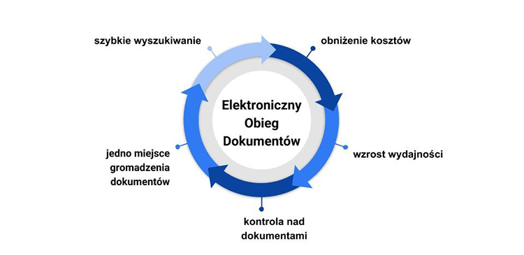 Obieg dokumentów - co to właściwie jest i dlaczego jest tak ważny dla Twojej firmy? Poradnik