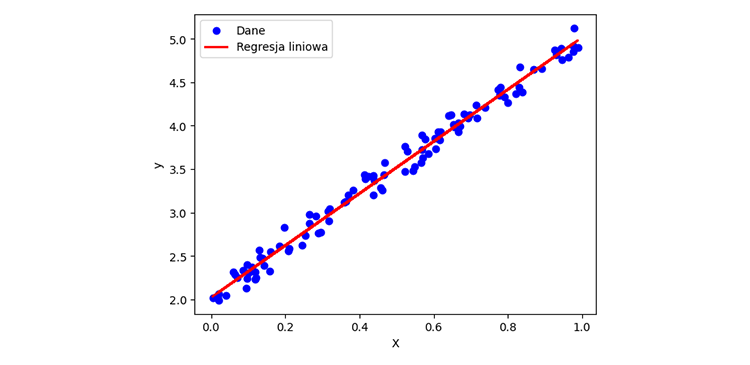 Regresja liniowa - co to jest, jak działa i dlaczego warto jej używać? Poradnik