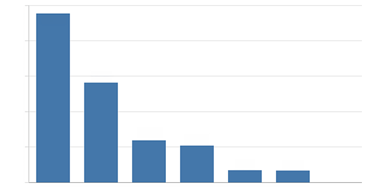 Wykres słupkowy - co to jest, jak go tworzyć i czytać skutecznie? Poradnik