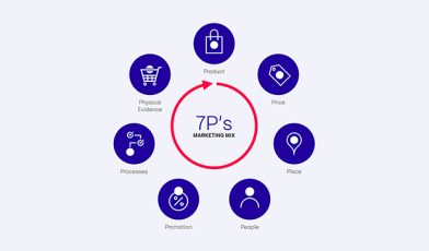 Marketing 7P - czym jest i na czym polega rozszerzony marketing mix? Poradnik