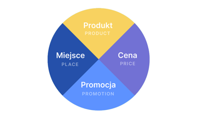 Marketing 4p - czym jest i na czym polega marketing mix? Poznaj klasyczny model i jego ewolucję