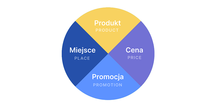 Marketing 4p - czym jest i na czym polega marketing mix? Poznaj klasyczny model i jego ewolucję