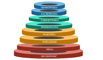 Piramida Diltsa - czym jest i jak zbudować autentyczny wizerunek marki? Poradnik