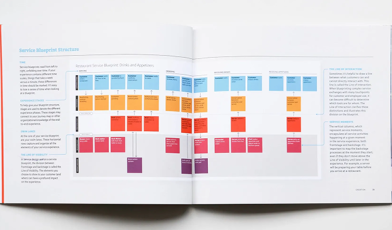 Service blueprint - czym jest i jak optymalizować procesy operacyjne? Poradnik