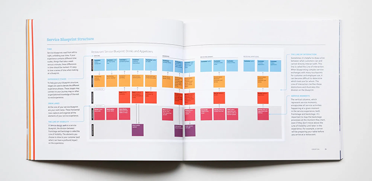 Service blueprint - czym jest i jak optymalizować procesy operacyjne? Poradnik
